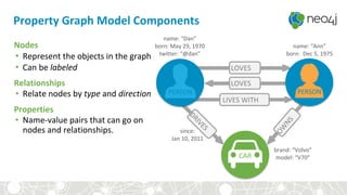 CAR
DRIVES
name: “Dan”
born: May 29, 1970
twitter: “@dan”
name: “Ann”
born: Dec 5, 1975
since:
Jan 10, 2011
brand: “Volvo”
model: “V70”
Property Graph Model Components
Nodes
• Represent the objects in the graph
• Can be labeled
Relationships
• Relate nodes by type and direction
Properties
• Name-value pairs that can go on
nodes and relationships.
LOVES
LOVES
LIVES WITH
OW
NS
PERSON PERSON
 