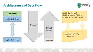Architecture and Data Flow
Application
Cypher Bolt Driver
Cypher Bolt Server
MATCH (a:Person)
WHERE a.name = 'Alice'
RETURN a.surname, a.age
{surname: 'Smith',
age: 33}
Parameterised
Cypher
Result
Stream
metadata
 