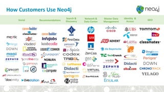 How Customers Use Neo4j
Network &
Data Center
Master Data
Management
Social Recommendations
Identity &
Access
Search &
Discovery
GEO
 