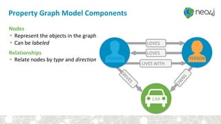 CAR
DRIVES
Property Graph Model Components
Nodes
• Represent the objects in the graph
• Can be labeled
Relationships
• Relate nodes by type and direction
LOVES
LOVES
LIVES WITH
OW
NS
PERSON PERSON
 