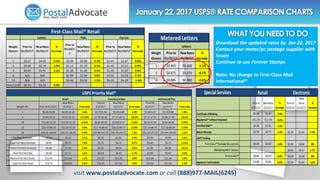 visit www.postaladvocate.com or call (888)977-MAIL(6245)
Download the updated rates by Jan 22, 2017
Contact your meter/pc postage supplier with
issues
Continue to use Forever Stamps
Note: No change to First-Class Mail
International®
WHAT YOU NEED TO DO
January 22, 2017 USPS® RATE COMPARISON CHARTS
Weight
Ounces
Prior to
01/22/17
NewRates
01/22/17
%
Increase
Prior to
01/22/1
7
NewRates
01/22/17
%
Increase
Prior to
01/22/17
NewRates
01/22/17
%
Increase
1 $0.47 $0.49 4.3% $0.94 $0.98 4.3% $2.45 $2.67 9.0%
2 $0.68 $0.70 2.9% $1.15 $1.19 3.5% $2.45 $2.67 9.0%
3 $0.89 $0.91 2.2% $1.36 $1.40 2.9% $2.45 $2.67 9.0%
6 N/A N/A $1.99 $2.03 2.0% $3.02 $3.03 0.3%
13 N/A N/A $3.46 $3.50 1.2% $4.35 $4.29 -1.4%
Post Card $0.34 $0.34 0.0%
First-Class Mail® Retail
Letters Flats Parcels
Weight
Ounces
Priorto
01/22/17
NewRates
01/22/17
%
Increase
1 $0.465 $0.460 -1.1%
2 $0.675 $0.670 -0.7%
3 $0.885 $0.880 -0.6%
Letters
Metered Letters
Special Services
Priorto
01/22/17
NewRates
01/22/17
%
Increase
Priorto
01/22/17
New
Rates
01/22/17
%
Increase
Certificate ofMailing $1.30 $1.35 3.8%
Registered™withoutInsurance $11.70 $11.70 0.0%
CertifiedMail™ $3.30 $3.35 1.5%
ReturnReceipt $2.70 $2.75 1.9% $1.35 $1.45 7.4%
USPSTracking
First-Class™Package Svcs parcels $0.00 $0.00 0.0% $0.00 $0.00 0%
MarketingMail® parcels $0.35 $0.37 5.7%
PriorityMail® $0.00 $0.00 0.0% $0.00 $0.00 0%
Signature Confirmation $2.90 $2.90 0.0% $2.35 $2.45 4.3%
Retail Electronic
Weight LB's Prior to 01/22/17
New Rates
01/22/17 % Increase
Prior to
01/22/17
New Rates
01/22/17 % Increase
Prior to
01/22/17
New Rates
01/22/17 % Increase
1 $6.45-10.00 $6.65-10.50 3-6% $5.75-9.76 $5.95-9.89 1-9% $5.60-9.47 $5.75-9.59 1-9%
5 $9.85-30.25 $9.85-30.25 (-17)-0% $7.39-28.30 $7.17-28.72 (-3)-3% $7.17-27.45 $6.96-27.86 (-3)-3%
10 $12.65-52.10 $12.65-52.10 0-23% $8.69-49.43 $9.09-50.17 1-23% $8.43-47.94 $8.82-48.66 2-23%
25 $22.55-99.10 $22.55-92.10 0.0% $17.76-89.43 $18.11-90.77 2-20% $17.23-86.74 $17.56-88.04 1-10%
50 $32.55-156.95 $32.55-156.95 0.0% $25.96-141.59 $26.74-143.71 1-3% $25.18-137.34 $25.94-139.40 1-3%
Flat Rate Envelope $6.45 $6.65 3.1% $5.75 $5.95 3.5% $5.60 $5.95 6.3%
Legal Flat Rate Envelope $6.45 $6.95 7.8% $5.75 $6.25 8.7% $5.60 $6.25 11.6%
Padded Flat Rate Envelope $6.80 $7.20 5.9% $6.10 $6.50 6.6% $5.90 $6.50 10.2%
Small Flat Rate Box $6.80 $7.15 5.1% $6.10 $6.45 5.7% $5.90 $6.45 9.3%
Medium Flat Rate Boxes $13.45 $13.60 1.1% $11.95 $12.40 3.8% $11.60 $12.40 6.9%
Large Flat Rate Boxes $18.75 $18.85 0.5% $16.35 $17.05 4.3% $15.85 $17.05 7.6%
USPS Priority Mail®
Retail Commercial Base Commercial Plus
 