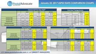 January 22, 2017 USPS® RATE COMPARISON CHARTS
visit www.postaladvocate.com or call (888)977-MAIL(6245)
Weight
Ounces
Prior...