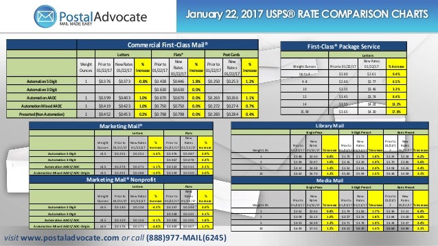 Usps Weight Chart 2017