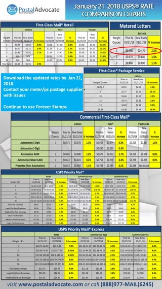 January21,2018 USPS® RATE
COMPARISONCHARTS
Weight
Ounces
Prior to
01/21/18
New Rates
01/21/18 % Increase
Prior to
01/21/18
New
Rates
01/21/18
%
Increase
Prior to
01/21/18
New
Rates
01/21/18
%
Increase
Automation 5 Digit 1 $0.373 $0.378 1.3% $0.446 $0.474 6.3% $0.253 $0.257 1.6%
Automation 3 Digit $0.630 $0.593 -5.9%
Automation AADC 1 $0.403 $0.408 1.2% $0.670 $0.632 -5.7% $0.266 $0.268 0.8%
Automation Mixed AADC 1 $0.423 $0.424 0.2% $0.750 $0.705 -6.0% $0.274 $0.274 0.0%
Presorted (Non Automation) 1 $0.453 $0.458 1.1% $0.798 $0.799 0.1% $0.284 Not Listed
Commercial First-Class Mail®
Letters Flats* Post Cards
Weight LB's
Prior to
01/21/18
New Rates
01/21/18 % Increase
Prior to
01/21/18
New Rates
01/21/18 % Increase
Prior to
01/21/18
New Rates
01/21/18 % Increase
1 $23.75-46.20 $24.7-48 7-8% $21.18-41.19 $21.98-42.76 4.0% $21.18-41.19 $21.98-42.76 4.0%
5 $24.95-74.45 $25.8-77.05 8-10% $22.14-64.76 $22.98-67.22 4.0% $22.14-64.76 $22.98-67.22 4.0%
10 $37.60-109.80 $38.9-113.65 8-10% $33.35-95.48 $34.52-98.82 3-4% $33.35-95.48 $34.52-98.82 3-4%
25 $67.25-183.85 $69.70-190.30 6.0% $59.95-163.85 $62.05-169.58 3-4% $59.95-163.85 $62.05-169.58 3-4%
50 $119.20-340.00$123.35-351.90 6.0% $106.22-303.02$109.94-313.63 3-4% $106.22-303.02$109.94-313.63 3-4%
Flat Rate Envelope $23.75 $24.70 4.0% $21.18 $21.98 3.8% $21.18 $21.98 3.8%
Legal Flat Rate Envelope $23.95 $24.90 4.0% $21.28 $22.09 3.8% $21.28 $22.09 3.8%
Padded Flat Rate Envelope $24.45 $25.40 3.9% $21.64 $22.46 3.8% $21.64 $22.46 3.8%
USPS Priority Mail® Express
Retail Commercial Base Commercial Plus
visit www.postaladvocate.com or call (888)977-MAIL(6245)
Download the updated rates by Jan 21,
2018
Contact your meter/pc postage supplier
with issues
Continue to use Forever Stamps
Weight
Ounces
Prior to
01/21/18
New Rates
01/21/18 % Increase
1 $0.460 $0.470 2.2%
2 $0.670 $0.680 1.5%
3 $0.880 $0.890 1.1%
Letters
Metered Letters
Weight LB's
Prior to
01/21/18
New Rates
01/21/18 % Increase
Prior to
01/21/18
New Rates
01/21/18 % Increase
Prior to
01/21/18
New Rates
01/21/18 % Increase
1 $6.65-10.50 $6.7-10.60 1.0% $5.95-9.89 $6.55-10.02 1-10% $5.75-9.59 $6.35-9.72 1-10%
5 $9.85-30.25 $9.85-30.25 0.0% $7.17-28.72 $7.41-29.15 (-3)-5% $6.96-27.86 $7.19-28.28 (-3)-5%
10 $12.65-52.10 $12.65-52.10 0-3% $9.09-50.17 $9.23-50.92 1-7% $8.82-48.66 $8.95-49.39 1-7%
25 $22.55-99.10 $22.55-99.10 0-3% $18.11-90.77 $18.24-92.13 1-3% $17.56-88.04 $17.69-89.37 1-3%
50 $32.55-156.95 $32.55-156.95 0.0% $26.74-143.71 $27.54-145.86 1-3% $25.94-139.40 $26.71-141.48 (-1)-3%
Flat Rate Envelope $6.65 $6.70 0.8% $5.95 $6.55 10.1% $5.95 $6.35 6.7%
Legal Flat Rate Envelope $6.95 $7.00 0.7% $6.25 $6.85 9.6% $6.25 $6.65 6.4%
Padded Flat Rate Envelope $7.20 $7.25 0.7% $6.50 $7.10 9.2% $6.50 $6.90 6.2%
Small Flat Rate Box $7.15 $7.20 0.7% $6.45 $7.05 9.3% $6.45 $6.85 6.2%
Medium Flat Rate Boxes $13.60 $13.65 0.4% $12.40 $12.85 3.6% $12.40 $12.45 0.4%
Large Flat Rate Boxes $18.85 $18.90 0.3% $17.05 $17.65 3.5% $17.05 $17.10 0.3%
USPS Priority Mail®
Retail Commercial Base Commercial Plus
Weight Ounces
Prior to
01/21/18
New Rates
01/21/18 % Increase
Up to 4 $2.61 $2.66 1.9%
7 $2.77 $3.05 10.1%
10 $3.46 $3.50 1.2%
12 $3.74 $3.82 2.1%
14 $4.02 $4.38 9.0%
15.99 $4.30 $4.94 14.9%
First-Class® Package Service
Letters
Weight
Ounces
Prior to
01/21/18
New Rates
01/21/18 % Increase
Prior to
01/21/18
New
Rates
01/21/18
%
Increase
Prior to
01/21/18
New
Rates
01/21/18
%
Increase
1 $0.49 $0.50 2.0% $0.98 $1.00 2.0% $3.00 $3.50 16.7%
2 $0.70 $0.71 1.4% $1.19 $1.21 1.7% $3.00 $3.50 16.7%
3 $0.91 $0.92 1.1% $1.40 $1.42 1.4% $3.00 $3.50 16.7%
6 N/A N/A $2.03 $2.05 1.0% $3.32 $3.75 13.0%
13 N/A N/A $3.50 $3.52 0.6% $4.53 $5.50 21.4%
Post Card $0.34 $0.35 2.9%
First-Class Mail® Retail
Letters Flats Parcels
 