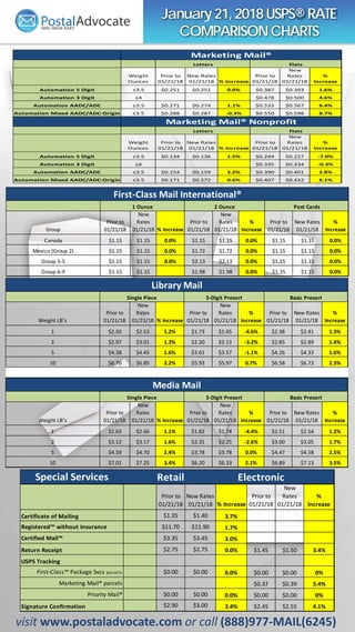 January21,2018 USPS® RATE
COMPARISONCHARTS
Group
Prior to
01/21/18
New
Rates
01/21/18 % Increase
Prior to
01/21/18
New
Rat...