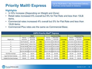 Priority Mail® Express
December 12, 2017 18
Up to 70LB items 1 day Guaranteed Delivery
9 primary zones based on distance.
Highlights
• 3-10% Increase (Depending on Weight and Zone)
• Retail rates increased 6% overall but 9% for Flat Rate and less than 10LB
items.
• Commercial rates increased 4% overall but 5% for Flat Rate and less than
10LB items.
• Commercial Plus rates are the same as Commercial Base.
Weight LB's
Prior to
01/21/18
New Rates
01/21/18 % Increase
Prior to
01/21/18
New Rates
01/21/18 % Increase
Prior to
01/21/18
New Rates
01/21/18 % Increase
1 $23.75-46.20 $24.7-48 7-8% $21.18-41.19 $21.98-42.76 4.0% $21.18-41.19 $21.98-42.76 4.0%
5 $24.95-74.45 $25.8-77.05 8-10% $22.14-64.76 $22.98-67.22 4.0% $22.14-64.76 $22.98-67.22 4.0%
10 $37.60-109.80 $38.9-113.65 8-10% $33.35-95.48 $34.52-98.82 3-4% $33.35-95.48 $34.52-98.82 3-4%
25 $67.25-183.85 $69.70-190.30 6.0% $59.95-163.85 $62.05-169.58 3-4% $59.95-163.85 $62.05-169.58 3-4%
50 $119.20-340.00$123.35-351.90 6.0% $106.22-303.02$109.94-313.63 3-4% $106.22-303.02$109.94-313.63 3-4%
Flat Rate Envelope $23.75 $24.70 4.0% $21.18 $21.98 3.8% $21.18 $21.98 3.8%
Legal Flat Rate Envelope $23.95 $24.90 4.0% $21.28 $22.09 3.8% $21.28 $22.09 3.8%
Padded Flat Rate Envelope $24.45 $25.40 3.9% $21.64 $22.46 3.8% $21.64 $22.46 3.8%
USPS Priority Mail® Express
Retail Commercial Base Commercial Plus
 