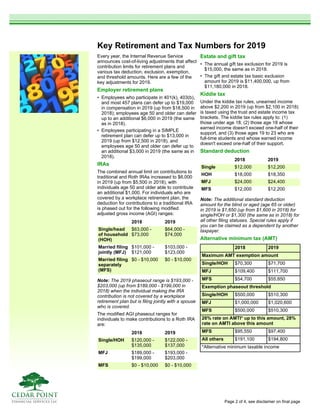 Key Retirement and Tax Numbers for 2019
Every year, the Internal Revenue Service
announces cost-of-living adjustments that affect
contribution limits for retirement plans and
various tax deduction, exclusion, exemption,
and threshold amounts. Here are a few of the
key adjustments for 2019.
Employer retirement plans
• Employees who participate in 401(k), 403(b),
and most 457 plans can defer up to $19,000
in compensation in 2019 (up from $18,500 in
2018); employees age 50 and older can defer
up to an additional $6,000 in 2019 (the same
as in 2018).
• Employees participating in a SIMPLE
retirement plan can defer up to $13,000 in
2019 (up from $12,500 in 2018), and
employees age 50 and older can defer up to
an additional $3,000 in 2019 (the same as in
2018).
IRAs
The combined annual limit on contributions to
traditional and Roth IRAs increased to $6,000
in 2019 (up from $5,500 in 2018), with
individuals age 50 and older able to contribute
an additional $1,000. For individuals who are
covered by a workplace retirement plan, the
deduction for contributions to a traditional IRA
is phased out for the following modified
adjusted gross income (AGI) ranges:
2018 2019
Single/head
of household
(HOH)
$63,000 -
$73,000
$64,000 -
$74,000
Married filing
jointly (MFJ)
$101,000 -
$121,000
$103,000 -
$123,000
Married filing
separately
(MFS)
$0 - $10,000 $0 - $10,000
Note: The 2019 phaseout range is $193,000 -
$203,000 (up from $189,000 - $199,000 in
2018) when the individual making the IRA
contribution is not covered by a workplace
retirement plan but is filing jointly with a spouse
who is covered.
The modified AGI phaseout ranges for
individuals to make contributions to a Roth IRA
are:
2018 2019
Single/HOH $120,000 -
$135,000
$122,000 -
$137,000
MFJ $189,000 -
$199,000
$193,000 -
$203,000
MFS $0 - $10,000 $0 - $10,000
Estate and gift tax
• The annual gift tax exclusion for 2019 is
$15,000, the same as in 2018.
• The gift and estate tax basic exclusion
amount for 2019 is $11,400,000, up from
$11,180,000 in 2018.
Kiddie tax
Under the kiddie tax rules, unearned income
above $2,200 in 2019 (up from $2,100 in 2018)
is taxed using the trust and estate income tax
brackets. The kiddie tax rules apply to: (1)
those under age 18, (2) those age 18 whose
earned income doesn't exceed one-half of their
support, and (3) those ages 19 to 23 who are
full-time students and whose earned income
doesn't exceed one-half of their support.
Standard deduction
2018 2019
Single $12,000 $12,200
HOH $18,000 $18,350
MFJ $24,000 $24,400
MFS $12,000 $12,200
Note: The additional standard deduction
amount for the blind or aged (age 65 or older)
in 2019 is $1,650 (up from $1,600 in 2018) for
single/HOH or $1,300 (the same as in 2018) for
all other filing statuses. Special rules apply if
you can be claimed as a dependent by another
taxpayer.
Alternative minimum tax (AMT)
2018 2019
Maximum AMT exemption amount
Single/HOH $70,300 $71,700
MFJ $109,400 $111,700
MFS $54,700 $55,850
Exemption phaseout threshold
Single/HOH $500,000 $510,300
MFJ $1,000,000 $1,020,600
MFS $500,000 $510,300
26% rate on AMTI* up to this amount, 28%
rate on AMTI above this amount
MFS $95,550 $97,400
All others $191,100 $194,800
*Alternative minimum taxable income
Page 2 of 4, see disclaimer on final page
 