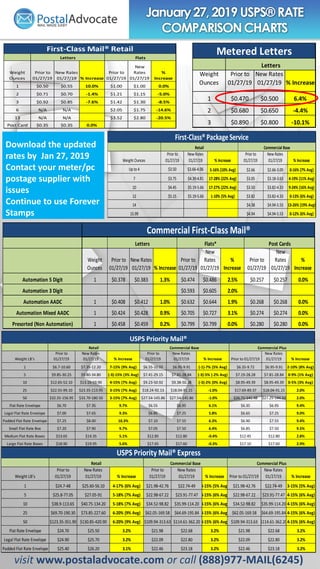 January27,2019 USPS® RATE
COMPARISONCHARTS
visit www.postaladvocate.com or call (888)977-MAIL(6245)
Download the updated
rates by Jan 27, 2019
Contact your meter/pc
postage supplier with
issues
Continue to use Forever
Stamps
Weight
Ounces
Prior to
01/27/19
New Rates
01/27/19 % Increase
Prior to
01/27/19
New
Rates
01/27/19
%
Increase
1 $0.50 $0.55 10.0% $1.00 $1.00 0.0%
2 $0.71 $0.70 -1.4% $1.21 $1.15 -5.0%
3 $0.92 $0.85 -7.6% $1.42 $1.30 -8.5%
6 N/A N/A $2.05 $1.75 -14.6%
13 N/A N/A $3.52 $2.80 -20.5%
Post Card $0.35 $0.35 0.0%
Letters Flats
First-Class Mail® Retail
Weight
Ounces
Prior to
01/27/19
New Rates
01/27/19 % Increase
1 $0.470 $0.500 6.4%
2 $0.680 $0.650 -4.4%
3 $0.890 $0.800 -10.1%
Letters
Metered Letters
Weight Ounces
Prior to
01/27/19
New Rates
01/27/19 % Increase
Prior to
01/27/19
New Rates
01/27/19 % Increase
Up to 4 $3.50 $3.66-4.06 5-16% (10% Avg) $2.66 $2.66-3.09 0-16% (7% Avg)
7 $3.75 $4.39-4.81 17-28% (22% Avg) $3.05 $3.18-3.63 4-19% (11% Avg)
10 $4.45 $5.19-5.66 17-27% (22% Avg) $3.50 $3.82-4.33 9-24% (16% Avg)
12 $5.15 $5.19-5.66 1-10% (5% Avg) $3.82 $3.82-4.33 0-13% (6% Avg)
14 $4.38 $4.94-5.53 13-26% (19% Avg)
15.99 $4.94 $4.94-5.53 0-12% (6% Avg)
Retail Commercial Base
First-Class® Package Service
Weight
Ounces
Prior to
01/27/19
New Rates
01/27/19 % Increase
Prior to
01/27/19
New
Rates
01/27/19
%
Increase
Prior to
01/27/19
New
Rates
01/27/19
%
Increase
Automation 5 Digit 1 $0.378 $0.383 1.3% $0.474 $0.486 2.5% $0.257 $0.257 0.0%
Automation 3 Digit $0.593 $0.605 2.0%
Automation AADC 1 $0.408 $0.412 1.0% $0.632 $0.644 1.9% $0.268 $0.268 0.0%
Automation Mixed AADC 1 $0.424 $0.428 0.9% $0.705 $0.727 3.1% $0.274 $0.274 0.0%
Presorted (Non Automation) 1 $0.458 $0.459 0.2% $0.799 $0.799 0.0% $0.280 $0.280 0.0%
Commercial First-Class Mail®
Letters Flats* Post Cards
Weight LB's
Prior to
01/27/19
New Rates
01/27/19 % Increase
Prior to
01/27/19
New Rates
01/27/19 % Increase Prior to 01/27/19
New Rates
01/27/19 % Increase
1 $24.7-48 $25.60-56.10 4-17% (6% Avg) $21.98-42.76 $22.74-49 3-15% (5% Avg) $21.98-42.76 $22.74-49 3-15% (5% Avg)
5 $25.8-77.05 $27.05-91 5-18% (7% Avg) $22.98-67.22 $23.91-77.47 4-15% (6% Avg) $22.98-67.22 $23.91-77.47 4-15% (6% Avg)
10 $38.9-113.65 $40.75-134.20 5-18% (7% Avg) $34.52-98.82 $35.99-114.20 4-15% (6% Avg) $34.52-98.82 $35.99-114.20 4-15% (6% Avg)
25 $69.70-190.30 $73.85-227.60 6-20% (9% Avg) $62.05-169.58 $64.69-195.84 4-15% (6% Avg) $62.05-169.58 $64.69-195.84 4-15% (6% Avg)
50 $123.35-351.90 $130.85-420.90 6-20% (9% Avg) $109.94-313.63 $114.61-362.20 4-15% (6% Avg) $109.94-313.63 $114.61-362.204-15% (6% Avg)
Flat Rate Envelope $24.70 $25.50 3.2% $21.98 $22.68 3.2% $21.98 $22.68 3.2%
Legal Flat Rate Envelope $24.90 $25.70 3.2% $22.09 $22.80 3.2% $22.09 $22.80 3.2%
Padded Flat Rate Envelope $25.40 $26.20 3.1% $22.46 $23.18 3.2% $22.46 $23.18 3.2%
Commercial Plus
USPS Priority Mail® Express
Retail Commercial Base
Weight LB's
Prior to
01/27/19
New Rates
01/27/19 % Increase
Prior to
01/27/19
New Rates
01/27/19 % Increase Prior to 01/27/19
New Rates
01/27/19 % Increase
1 $6.7-10.60 $7.35-12.20 7-15% (9% Avg) $6.55-10.02 $6.95-9.91 (-1)-7% (5% Avg) $6.35-9.72 $6.95-9.91 2-10% (8% Avg)
5 $9.85-30.25 $9.80-34.80 (-3)-15% (3% Avg) $7.41-29.15 $7.81-28.84 (-3)-5% (-2% Avg) $7.19-28.28 $7.81-28.84 0-9% (1% Avg)
10 $12.65-52.10 $13.10-59.90 4-15% (7% Avg) $9.23-50.92 $9.38-50.38 (-3)-2% (0% Avg) $8.95-49.39 $8.95-49.39 0-5% (3% Avg)
25 $22.55-99.10 $23.35-113.95 3-15% (7% Avg) $18.24-92.13 $18.04-91.15 -1.0% $17.69-89.37 $18.04-91.15 2.0%
50 $32.55-156.95 $33.70-180.50 3-15% (7% Avg) $27.54-145.86 $27.54-145.86 -1.0% $26.71-141.48 $27.25-144.32 2.0%
Flat Rate Envelope $6.70 $7.35 9.7% $6.55 $6.95 6.1% $6.35 $6.95 9.4%
Legal Flat Rate Envelope $7.00 $7.65 9.3% $6.85 $7.25 5.8% $6.65 $7.25 9.0%
Padded Flat Rate Envelope $7.25 $8.00 10.3% $7.10 $7.55 6.3% $6.90 $7.55 9.4%
Small Flat Rate Box $7.20 $7.90 9.7% $7.05 $7.50 6.4% $6.85 $7.50 9.5%
Medium Flat Rate Boxes $13.65 $14.35 5.1% $12.85 $12.80 -0.4% $12.45 $12.80 2.8%
Large Flat Rate Boxes $18.90 $19.95 5.6% $17.65 $17.60 -0.3% $17.10 $17.60 2.9%
USPS Priority Mail®
Retail Commercial Base Commercial Plus
 