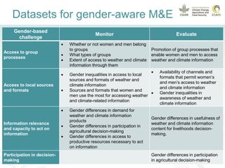 Promoting gender equality in rural climate services