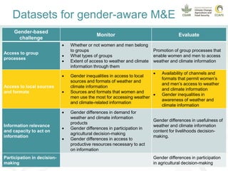 Promoting gender equality in rural climate services