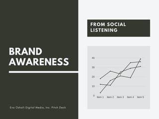 Item 1 Item 2 Item 3 Item 4 Item 5
40
30
20
10
0
FROM SOCIAL
LISTENING
Eva Oshafi Digital Media, Inc. Pitch Deck
BRAND
AWARENESS
 