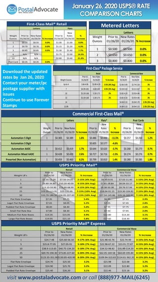 January26,2020 USPS® RATE
COMPARISONCHARTS
visit www.postaladvocate.com or call (888)977-MAIL(6245)
Download the updated
rates by Jan 26, 2020
Contact your meter/pc
postage supplier with
issues
Continue to use Forever
Stamps
Weight
Ounces
Prior to
01/26/20
New Rates
01/26/20 % Increase
Prior to
01/26/20
New
Rates
01/26/20
%
Increase
1 $0.55 $0.55 0.0% $1.00 $1.00 0.0%
2 $0.70 $0.70 0.0% $1.15 $1.20 4.3%
3 $0.85 $0.85 0.0% $1.30 $1.40 7.7%
6 N/A N/A $1.75 $2.00 14.3%
13 N/A N/A $2.80 $3.40 21.4%
Post Card $0.35 $0.35 0.0%
Letters Flats
First-Class Mail® Retail
Weight
Ounces
Prior to
01/26/20
New Rates
01/26/20 % Increase
1 $0.500 $0.500 0.0%
2 $0.650 $0.650 0.0%
3 $0.800 $0.800 0.0%
Letters
Metered Letters
Weight
Ounces
Prior to
01/26/20
New Rates
01/26/20 % Increase
Prior to
01/26/20
New
Rates
01/26/20
%
Increase
Prior to
01/26/20
New
Rates
01/26/20
%
Increase
Automation 5 Digit 1 $0.383 $0.389 1.6% $0.486 $0.430 -11.5% $0.257 $0.260 1.2%
Automation 3 Digit $0.605 $0.577 -4.6%
Automation AADC 1 $0.412 $0.419 1.7% $0.644 $0.620 -3.7% $0.268 $0.270 0.7%
Automation Mixed AADC 1 $0.428 $0.439 2.6% $0.727 $0.716 -1.5% $0.274 $0.276 0.7%
Presorted (Non Automation) 1 $0.459 $0.460 0.2% $0.799 $0.810 1.4% $0.280 $0.285 1.8%
Commercial First-Class Mail®
Letters Flats* Post Cards
Weight LB's
Prior to
01/26/20
New Rates
01/26/20 % Increase
Prior to
01/26/20
New Rates
01/26/20 % Increase
1 $7.35-12.20 $7.50-14.05 2-15% (4% Avg) $6.95-9.91 $7.02-11.40 1-15% (3% Avg)
5 $9.80-34.80 $10.20-40.00 4-15% (6% Avg) $7.81-28.84 $8.04-33.17 3-15% (4% Avg)
10 $13.10-59.90 $13.60-68.90 4-15% (6% Avg) $9.38-50.38 $9.76-57.94 4-15% (5% Avg)
25 $23.35-113.95 $25-131.05 7-15% (10% Avg) $18.04-91.15 $19.30-104.82 7-15% (8% Avg)
50 $33.70-180.50 $36.05-207.60 7-15% (10% Avg) $27.54-145.86 $29.16-165.97 7-15% (8% Avg)
Flat Rate Envelope $7.35 $7.75 5.4% $6.95 $7.15 2.9%
Legal Flat Rate Envelope $7.65 $8.05 5.2% $7.25 $7.45 2.8%
Padded Flat Rate Envelope $8.00 $8.40 5.0% $7.55 $7.75 2.6%
Small Flat Rate Box $7.90 $8.30 5.1% $7.50 $7.65 2.0%
Medium Flat Rate Boxes $14.35 $15.05 4.9% $12.80 $13.20 3.1%
Large Flat Rate Boxes $19.95 $21.10 5.8% $17.60 $18.30 4.0%
Retail Commercial Base
USPS Priority Mail®
Weight LB's
Prior to
01/26/20
New Rates
01/26/20 % Increase
Prior to
01/26/20
New Rates
01/26/20 % Increase
1 $24.7-48 $25.60-56.10 4-17% (6% Avg) $21.98-42.76 $22.74-49 3-15% (5% Avg)
5 $25.8-77.05 $27.05-91 5-18% (7% Avg) $22.98-67.22 $23.91-77.47 4-15% (6% Avg)
10 $38.9-113.65 $40.75-134.20 5-18% (7% Avg) $34.52-98.82 $35.99-114.20 4-15% (6% Avg)
25 $69.70-190.30 $73.85-227.60 6-20% (9% Avg) $62.05-169.58 $64.69-195.84 4-15% (6% Avg)
50 $123.35-351.90$130.85-420.90 6-20% (9% Avg) $109.94-313.63 $114.61-362.20 4-15% (6% Avg)
Flat Rate Envelope $24.70 $25.50 3.2% $21.98 $22.68 3.2%
Legal Flat Rate Envelope $24.90 $25.70 3.2% $22.09 $22.80 3.2%
Padded Flat Rate Envelope $25.40 $26.20 3.1% $22.46 $23.18 3.2%
USPS Priority Mail® Express
Retail Commercial Base
Weight Ounces
Prior to
01/26/20
New Rates
01/26/20 % Increase
Prior to
01/26/20
New Rates
01/26/20 % Increase
Up to 4 3.66-4.06 $3.80-4.20 3-5% (4% Avg) $2.66-3.09 $2.74-3.18 3%
7 $4.39-4.81 4.60-5.00 4-5% (5% Avg) $3.18-3.63 $3.21-3.67 1%
10 $5.19-5.66 5.30-5.75 2% $3.82-4.33 $3.93-4.46 3%
12 $5.19-5.66 5.30-5.75 2% $3.82-4.33 $3.93-4.46 3%
14 $4.94-5.53 $5.04-5.70 2-3% (3% Avg)
15.99 $4.94-5.53 $4.94-5.53 2-3% (3% Avg)
Retail Commercial Base
First-Class® Package Service
 