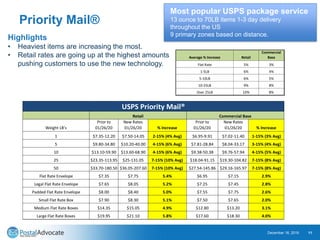 Priority Mail®
December 18, 2019 11
Most popular USPS package service
13 ounce to 70LB items 1-3 day delivery
throughout the US
9 primary zones based on distance.
Highlights
• Heaviest items are increasing the most.
• Retail rates are going up at the highest amounts
pushing customers to use the new technology.
Weight LB's
Prior to
01/26/20
New Rates
01/26/20 % Increase
Prior to
01/26/20
New Rates
01/26/20 % Increase
1 $7.35-12.20 $7.50-14.05 2-15% (4% Avg) $6.95-9.91 $7.02-11.40 1-15% (3% Avg)
5 $9.80-34.80 $10.20-40.00 4-15% (6% Avg) $7.81-28.84 $8.04-33.17 3-15% (4% Avg)
10 $13.10-59.90 $13.60-68.90 4-15% (6% Avg) $9.38-50.38 $9.76-57.94 4-15% (5% Avg)
25 $23.35-113.95 $25-131.05 7-15% (10% Avg) $18.04-91.15 $19.30-104.82 7-15% (8% Avg)
50 $33.70-180.50 $36.05-207.60 7-15% (10% Avg) $27.54-145.86 $29.16-165.97 7-15% (8% Avg)
Flat Rate Envelope $7.35 $7.75 5.4% $6.95 $7.15 2.9%
Legal Flat Rate Envelope $7.65 $8.05 5.2% $7.25 $7.45 2.8%
Padded Flat Rate Envelope $8.00 $8.40 5.0% $7.55 $7.75 2.6%
Small Flat Rate Box $7.90 $8.30 5.1% $7.50 $7.65 2.0%
Medium Flat Rate Boxes $14.35 $15.05 4.9% $12.80 $13.20 3.1%
Large Flat Rate Boxes $19.95 $21.10 5.8% $17.60 $18.30 4.0%
Retail Commercial Base
USPS Priority Mail®
Average % Increase Retail
Commercial
Base
Flat Rate 5% 3%
1-5LB 6% 4%
5-10LB 6% 5%
10-25LB 9% 8%
Over 25LB 10% 8%
 