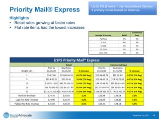 Priority Mail® Express
December 18, 2019 12
Up to 70LB items 1 day Guaranteed Delivery
9 primary zones based on distance.
Highlights
• Retail rates growing at faster rates
• Flat rate items had the lowest increases
Weight LB's
Prior to
01/26/20
New Rates
01/26/20 % Increase
Prior to
01/26/20
New Rates
01/26/20 % Increase
1 $24.7-48 $25.60-56.10 4-17% (6% Avg) $21.98-42.76 $22.74-49 3-15% (5% Avg)
5 $25.8-77.05 $27.05-91 5-18% (7% Avg) $22.98-67.22 $23.91-77.47 4-15% (6% Avg)
10 $38.9-113.65 $40.75-134.20 5-18% (7% Avg) $34.52-98.82 $35.99-114.20 4-15% (6% Avg)
25 $69.70-190.30 $73.85-227.60 6-20% (9% Avg) $62.05-169.58 $64.69-195.84 4-15% (6% Avg)
50 $123.35-351.90$130.85-420.90 6-20% (9% Avg) $109.94-313.63 $114.61-362.20 4-15% (6% Avg)
Flat Rate Envelope $24.70 $25.50 3.2% $21.98 $22.68 3.2%
Legal Flat Rate Envelope $24.90 $25.70 3.2% $22.09 $22.80 3.2%
Padded Flat Rate Envelope $25.40 $26.20 3.1% $22.46 $23.18 3.2%
USPS Priority Mail® Express
Retail Commercial Base
Average % Increase Retail
Commercial
Base
Flat Rate 3% 0%
1-5LB 6% 3%
5-10LB 3% 1%
10-25LB 3% 4%
Over 25LB 3% 4%
 