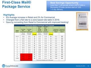 First-Class Mail®
Package Service
December 18, 2019 14
Best Savings Opportunity
Less than 1 LB parcels where USPS holds a
Monopoly (Private carriers start at 1LB)
1-3 day delivery
Highlights
• 6% Average increase in Retail and 2% for Commercial
• Changed from a flat rate to a zone based rate table in 2019.
• Save by converting from Retail to Commercial with improved tracking!
Weight
Ounces
First-Class
Mail® -
Parcels Retail
First-Class
Mail® -
Parcels Retail
First-Class
Mail® -
Package
Services
Commercial
First-Class
Mail® -
Package
Services
Commercial
Commercial
Savings over
Retail $
Commercial
Savings over
Retail %
Prior to
01/26/20
New Rates
01/26/20 % Change
Prior to
01/26/20
New Rates
01/26/20 % Change
Up to 4 $3.66 $3.90 7% $2.70 $2.78 3% $1.12 29%
5 $4.39 $4.70 7% $3.22 $3.25 1% $1.45 31%
6 $4.39 $4.70 7% $3.22 $3.25 1% $1.45 31%
7 $4.39 $4.70 7% $3.22 $3.25 1% $1.45 31%
8 $4.39 $4.70 7% $3.22 $3.25 1% $1.45 31%
9 $5.19 $5.40 4% $3.88 $4.00 3% $1.40 26%
10 $5.19 $5.40 4% $3.88 $4.00 3% $1.40 26%
11 $5.19 $5.40 4% $3.88 $4.00 3% $1.40 26%
12 $5.19 $5.40 4% $3.88 $4.00 3% $1.40 26%
13 $5.71 $6.05 6% $5.02 $5.12 2% $0.93 15%
14 $7.85 $8.00 2% $5.02 $5.12 2% $2.88 36%
15 $7.85 $8.00 2% $5.02 $5.12 2% $2.88 36%
15.999 $7.85 $8.00 2% $5.02 $5.12 2% $2.88 36%
Priority Mail >13 Ounces Commercial rate goes up to 15.99 ounces
Convert from Retail to Commercial - Zone 4 Example
 