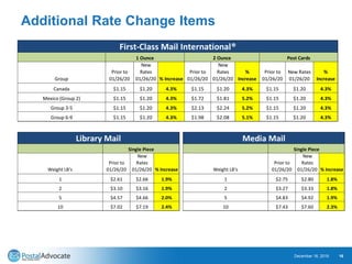 Additional Rate Change Items
December 18, 2019 16
Group
Prior to
01/26/20
New
Rates
01/26/20 % Increase
Prior to
01/26/20
New
Rates
01/26/20
%
Increase
Prior to
01/26/20
New Rates
01/26/20
%
Increase
Canada $1.15 $1.20 4.3% $1.15 $1.20 4.3% $1.15 $1.20 4.3%
Mexico (Group 2) $1.15 $1.20 4.3% $1.72 $1.81 5.2% $1.15 $1.20 4.3%
Group 3-5 $1.15 $1.20 4.3% $2.13 $2.24 5.2% $1.15 $1.20 4.3%
Group 6-9 $1.15 $1.20 4.3% $1.98 $2.08 5.1% $1.15 $1.20 4.3%
First-Class Mail International®
1 Ounce 2 Ounce Post Cards
Weight LB's
Prior to
01/26/20
New
Rates
01/26/20 % Increase
1 $2.61 $2.66 1.9%
2 $3.10 $3.16 1.9%
5 $4.57 $4.66 2.0%
10 $7.02 $7.19 2.4%
Library Mail
Single Piece
Weight LB's
Prior to
01/26/20
New
Rates
01/26/20 % Increase
1 $2.75 $2.80 1.8%
2 $3.27 $3.33 1.8%
5 $4.83 $4.92 1.9%
10 $7.43 $7.60 2.3%
Single Piece
Media Mail
 