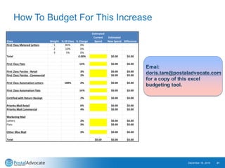 How To Budget For This Increase
December 18, 2019 21
Emai:
doris.tam@postaladvocate.com
for a copy of this excel
budgeting tool.
Class Weight % Of Class % Change
Estimated
Current
Spend
Estimated
New Spend Difference
First Class Metered Letters 1 85% 0%
2 10% 0%
3 5% 0%
Total 0.00% $0.00 $0.00
First Class Flats 14% $0.00 $0.00
First Class Parcles - Retail 3% $0.00 $0.00
First Class Parcles - Commercial 2% $0.00 $0.00
First Class Automation Letters 100% 2% $0.00 $0.00
First Class Automation Flats 14% $0.00 $0.00
Certified with Return Reciept 2% $0.00 $0.00
Priority Mail Retail 6% $0.00 $0.00
Priority Mail Commercial 4% $0.00 $0.00
Marketing Mail
Letters 2% $0.00 $0.00
Flats 3% $0.00 $0.00
Other Misc Mail 3% $0.00 $0.00
Total $0.00 $0.00 $0.00
 