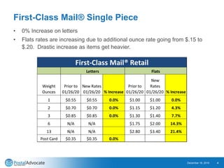 First-Class Mail® Single Piece
• 0% Increase on letters
• Flats rates are increasing due to additional ounce rate going from $.15 to
$.20. Drastic increase as items get heavier.
December 18, 2019 4
Weight
Ounces
Prior to
01/26/20
New Rates
01/26/20 % Increase
Prior to
01/26/20
New
Rates
01/26/20 % Increase
1 $0.55 $0.55 0.0% $1.00 $1.00 0.0%
2 $0.70 $0.70 0.0% $1.15 $1.20 4.3%
3 $0.85 $0.85 0.0% $1.30 $1.40 7.7%
6 N/A N/A $1.75 $2.00 14.3%
13 N/A N/A $2.80 $3.40 21.4%
Post Card $0.35 $0.35 0.0%
Letters Flats
First-Class Mail® Retail
 