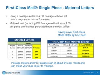 First-Class Mail® Single Piece - Metered Letters
• Using a postage meter or a PC postage solution will
have a no price increases for letters!
• Metered mail (including PC Postage) will still save $.05
per piece over stamps purchased from the Post Office!
December 18, 2019 5
Savings over First-Class
Mail® Retail @ $.55 each
Postage meters and PC Postage start at about $15 per month and
can make your mail easier to manage.
Annual Postage # of Pieces @ $.50 each Savings @ $.05 Each
$1,000 2,000 $100.00
$10,000 20,000 $1,000.00
$100,000 200,000 $10,000.00
$1,000,000 2,000,000 $100,000.00
First-Class® Mail Metered Savings
Weight
Ounces
Prior to
01/26/20
New Rates
01/26/20 % Increase
1 $0.500 $0.500 0.0%
2 $0.650 $0.650 0.0%
3 $0.800 $0.800 0.0%
Letters
Metered Letters
 