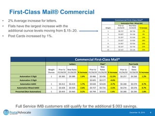 First-Class Mail® Commercial
• 2% Average increase for letters.
• Flats have the largest increase with the
additional ounce levels moving from $.15-.20.
• Post Cards increased by 1%.
December 18, 2019 6
Full Service IMB customers still qualify for the additional $.003 savings.
Commercial First-Class Mail®
Weight
Prior to
01/26/20
New Rates
01/26/20 % Increase
1 $0.727 $0.716 -2%
3 $1.027 $1.116 9%
5 $1.327 $1.516 14%
7 $1.627 $1.916 18%
9 $1.927 $2.316 20%
11 $2.227 $2.716 22%
13 $2.527 $3.116 23%
Automation Flats - Mixed ADC
Weight
Ounces
Prior to
01/26/20
New Rates
01/26/20 % Increase
Prior to
01/26/20
New
Rates
01/26/20 % Increase
Prior to
01/26/20
New
Rates
01/26/20 % Increase
Automation 5 Digit 1 $0.383 $0.389 1.6% $0.486 $0.430 -11.5% $0.257 $0.260 1.2%
Automation 3 Digit $0.605 $0.577 -4.6%
Automation AADC 1 $0.412 $0.419 1.7% $0.644 $0.620 -3.7% $0.268 $0.270 0.7%
Automation Mixed AADC 1 $0.428 $0.439 2.6% $0.727 $0.716 -1.5% $0.274 $0.276 0.7%
Presorted (Non Automation) 1 $0.459 $0.460 0.2% $0.799 $0.810 1.4% $0.280 $0.285 1.8%
Commercial First-Class Mail®
Letters Flats* Post Cards
 
