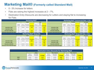 Marketing Mail® (Formerly called Standard Mail)
• 0 - 3% Increase for letters
• Flats are seeing the highest increases at 2 – 7%.
• Destination Entry Discounts are decreasing for Letters and staying flat to increasing
for Flats.
December 18, 2019 7
Weight
Ounces
Prior to
01/26/20
New Rates
01/26/20 % Increase
Prior to
01/26/20
New
Rates
01/26/20 % Increase
Automation 5 Digit ≤3.5 $0.256 $0.259 1.2% $0.405 $0.418 3.2%
Automation 3 Digit ≤4 $0.523 $0.543 3.8%
Automation AADC/ADC ≤3.5 $0.281 $0.284 1.1% $0.597 $0.608 1.8%
Automation Mixed AADC/ADC-Origin ≤3.5 $0.291 $0.299 2.7% $0.632 $0.666 5.4%
Weight
Ounces
Prior to
01/26/20
New Rates
01/26/20 % Increase
Prior to
01/26/20
New
Rates
01/26/20 % Increase
Automation 5 Digit ≤3.5 $0.138 $0.138 0.0% $0.231 $0.240 3.9%
Automation 3 Digit ≤4 $0.349 $0.365 4.6%
Automation AADC/ADC ≤3.5 $0.163 $0.163 0.0% $0.423 $0.430 1.7%
Automation Mixed AADC/ADC-Origin ≤3.5 $0.173 $0.178 2.9% $0.458 $0.488 6.6%
Marketing Mail®
Letters Flats
Marketing Mail® Nonprofit
Letters Flats
Weight
Ounces
Prior to
01/26/20
New Rates
01/26/20 % Increase
Prior to
01/26/20
New
Rates
01/26/20 % Increase
Automation 5 Digit >4 $0.178 $0.184 3.4% $0.907 $0.935 3.1%
Automation 3 Digit >4 $0.296 $0.309 4.4% $0.907 $0.935 3.1%
Automation AADC/ADC >4 $0.370 $0.374 1.1% $0.907 $0.935 3.1%
Automation Mixed AADC/ADC-Origin >4 $0.405 $0.432 6.7% $0.907 $0.935 3.1%
Weight
Ounces
Prior to
01/26/20
New Rates
01/26/20 % Increase
Prior to
01/26/20
New
Rates
01/26/20 % Increase
Automation 5 Digit >4 $0.037 $0.042 13.5% $0.775 $0.793 2.3%
Automation 3 Digit >4 $0.155 $0.167 7.7% $0.775 $0.793 2.3%
Automation AADC/ADC >4 $0.229 $0.232 1.3% $0.775 $0.793 2.3%
Automation Mixed AADC/ADC-Origin >4 $0.264 $0.290 9.8% $0.775 $0.793 2.3%
Marketing Mail® Commercial Flats > 4 Oz
Per Piece Per Pound
Marketing Mail® Nonprofit Flats > 4 Oz
Per Piece Per Pound
Prior to
01/26/20
New Rates
01/26/20 % Change
Prior to
01/26/20
New Rates
01/26/20 % Change
Prior to
01/26/20
New Rates
01/26/20 % Change
DNDC $0.022 $0.020 -9.1% $0.043 $0.043 0.0% $0.171 $0.172 0.6%
DSCF $0.028 $0.026 -7.1% $0.053 $0.054 1.9% $0.213 $0.216 1.4%
Letters Flats <4 Ounces Flats >4 Ounces
Destination Entry Discounts for Marketing Mail
 
