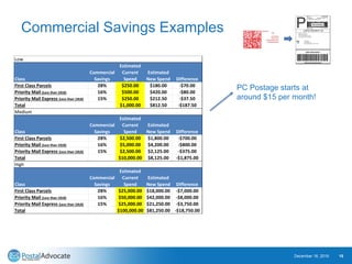 Commercial Savings Examples
December 18, 2019 15
PC Postage starts at
around $15 per month!
Low
Class
Commercial
Savings
E...