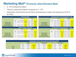 Marketing Mail® (Formerly called Standard Mail)
• 0 - 3% Increase for letters
• Flats are seeing the highest increases at ...