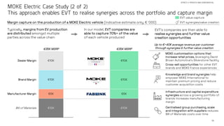 14
STRICTLY PRIVATE AND CONFIDENTIAL
MOKE Electric Case Study (2 of 2)
This approach enables EVT to realise synergies across the portfolio and capture margin
Bill of Materials
€10K
Dealer Margin
€10K
€5K
Manufacturer Margin
€10K
Brand Margin
€35K MSRP
Margin capture on the production of a MOKE Electric vehicle (indicative estimate only, € ‘000)
€10K
€5K
€10K
€10K
€35K MSRP
Typically, margins from EV production
are distributed amongst multiple
parties across the value chain
In our model, EVT companies are
able to capture 70%+ of the value
of each vehicle produced
EVT’s companies are then able to
realise synergies and further value
creation opportunities
Up to €~40K average revenue per customer
through synergies & further value creation
MOKE customisation options that
increase retail prices, leveraging David
Brown Automotive’s Silverstone facility
Knowledge and brand synergies help
empower MOKE International to
maintain premium pricing and reduce
customer acquisition costs
Infrastructure and capital expenditure
synergies across a growing portfolio of
brands increases manufacturing
margin
EVT value capture
Cross-sell opportunities for other EVT
brands and MOKE France experiences
Centralised group purchasing, scale
and integration with suppliers reduces
Bill of Materials costs over time
EVT synergies/value creation
 