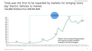 17
Tesla was the first to be rewarded by markets for bringing ‘every
day’ Electric Vehicles to market
STRICTLY PRIVATE AND CONFIDENTIAL
1. Bloomberg finance extract as of 13 August, 2021
$61 $48
$130
$794
$687
0
50
100
150
200
250
300
350
400
450
500
550
600
650
700
750
800
Sep-18 Jan-19
Nov-18 Nov-19
Mar-19 May-19 Sep-19
Jul-19 Jan-20 Mar-21
Mar-20 Sep-20
May-20 Jul-20 May-21
Nov-20 Jan-21 Jul-21 Sep-21
$286
+1,322%
Tesla’s rise correspondingly kicked
off a wave of public markets
interest in EV technologies
Tesla (NDQ: TSLA) Share Price1, 2018-2021, $USD
 