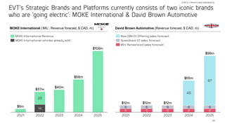 23
EVT’s Strategic Brands and Platforms currently consists of two iconic brands
who are ‘going electric’: MOKE International & David Brown Automotive
STRICTLY PRIVATE AND CONFIDENTIAL
14
23
2023
2021 2022
$37m
2024
$6m
2025
$58m
$40m
$109m
MOKE International Revenue
MOKE International vehicles already sold
MOKE International (‘MIL’, Revenue forecast, $ CAD, m) David Brown Automotive (Revenue forecast, $ CAD, m)
6 6 6 6 6
6 6 6 6 6
43
87
$12m
2022
2021 2023 2024
$12m
2025
$12m
$55m
$99m
Speedback GT sales forecast
New DBA EV Offering sales forecast
Mini Remastered sales forecast
 