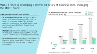 38
MOKE France is developing a diversified series of business lines, leveraging
the MOKE brand
STRICTLY PRIVATE AND CONFIDENTIAL
• MOKE Experience Centre: Driving a MOKE is
about more than just going from A to B – in
addition to rentals, MOKE France offers
premium experiences like MOKE beach tours
and customised MOKEs for Europe’s top
beach clubs
• MOKE Distribution: The MOKE is in extremely
short supply and high demand; MOKE France
acts as a distributor to select premium clients
• MOKE Merchandise: Capitalising on the MOKE’s
premium brand image, MOKE France offers
merchandise for the car lover or beach
enthusiast
MOKE France’s business lines include
2021 2022
$21m
2023 2024
0
2025
$5.3m
-1.11
$2.3m
$11.3m
$3.2m
$15.8m
$3.6m $4.1m
EBITDA
Revenue
MOKE France Revenue & EBITDA Financials
(2022-2025, $CAD, m)
1. Including deposit payments for initial fleet purchase
 