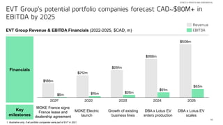 45
EVT Group’s potential portfolio companies forecast CAD~$80M+ in
EBITDA by 2025
STRICTLY PRIVATE AND CONFIDENTIAL
EVT Group Revenue & EBITDA Financials (2022-2025, $CAD, m)
$212m
2023
20211 2022
$508m
2024
$136m
2025
$5m $15m
$261m
$26m
$368m
$51m
$83m
Revenue
EBITDA
Key
milestones
Financials
MOKE Electric
launch
Growth of existing
business lines
DBA x Lotus EV
enters production
DBA x Lotus EV
scales
MOKE France signs
France lease and
dealership agreement
1. Illustrative only, if all portfolio companies were part of EVT in 2021
 
