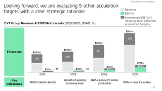 46
Looking forward, we are evaluating 5 other acquisition
targets with a clear strategic rationale
STRICTLY PRIVATE AND CONFIDENTIAL
EVT Group Revenue & EBITDA Forecasts (2022-2025, $CAD, m)
2022 2023 2025
2024
$430m
$30m
$526m
$45m
$679m
$79m
$841m
$113m
Revenue
EBITDA
Key
milestones
Financials
MOKE Electric launch
Growth of existing
business lines
DBA x Lotus EV enters
production DBA x Lotus EV scales
218
265
311
333
$29m
$27m
Incremental EBITDA /
Revenue from potential
acquisition targets
19
15
 