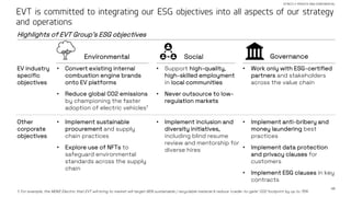 48
STRICTLY PRIVATE AND CONFIDENTIAL
EVT is committed to integrating our ESG objectives into all aspects of our strategy
and operations
Environmental Social Governance
Highlights of EVT Group’s ESG objectives
• Convert existing internal
combustion engine brands
onto EV platforms
• Reduce global CO2 emissions
by championing the faster
adoption of electric vehicles1
• Support high-quality,
high-skilled employment
in local communities
• Never outsource to low-
regulation markets
• Work only with ESG-certified
partners and stakeholders
across the value chain
1. For example, the MOKE Electric that EVT will bring to market will target 95% sustainable / recyclable material & reduce ‘cradle-to-gate’ CO2 footprint by up to 75%
• Implement anti-bribery and
money laundering best
practices
• Implement data protection
and privacy clauses for
customers
• Implement ESG clauses in key
contracts
• Implement inclusion and
diversity initiatives,
including blind resume
review and mentorship for
diverse hires
• Implement sustainable
procurement and supply
chain practices
• Explore use of NFTs to
safeguard environmental
standards across the supply
chain
EV industry
specific
objectives
Other
corporate
objectives
 