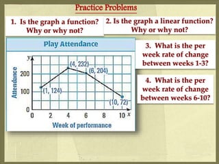 1. Is the graph a function?
Why or why not?
2. Is the graph a linear function?
Why or why not?
3. What is the per
week rate of change
between weeks 1-3?
4. What is the per
week rate of change
between weeks 6-10?
Practice Problems
 