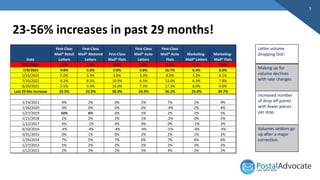 Our Guide to the 2024 USPS® Rate Change