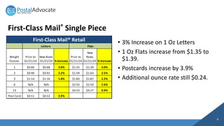 U.S. Postal Service will raise shipping rates starting in January 2024