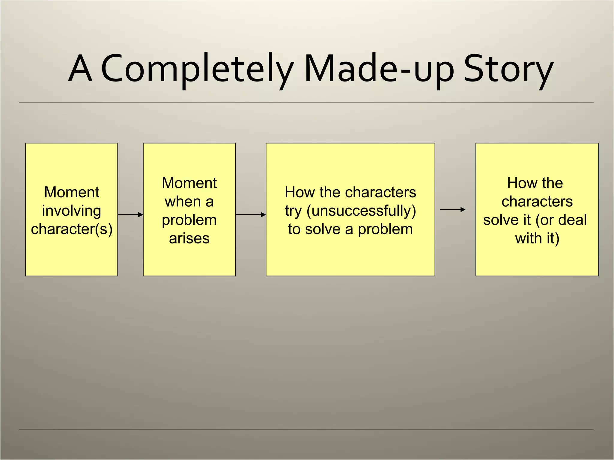 A Completely Made-up Story Moment involving character(s) Moment when a problem arises How the characters try (unsuccessfully) to solve a problem How the  characters solve it (or deal  with it) 