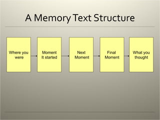 A Memory Text Structure Where you were Moment It started Next Moment Final  Moment What you thought 