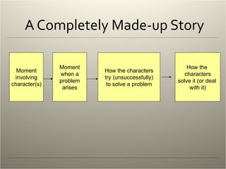 A Completely Made-up Story Moment involving character(s) Moment when a problem arises How the characters try (unsuccessfully) to solve a problem How the  characters solve it (or deal  with it) 