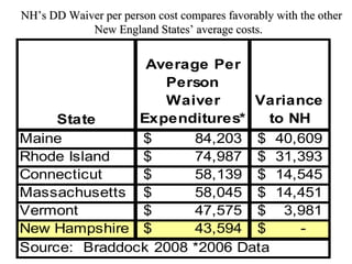 NH’s DD Waiver per person cost compares favorably with the other New England States’ average costs.  