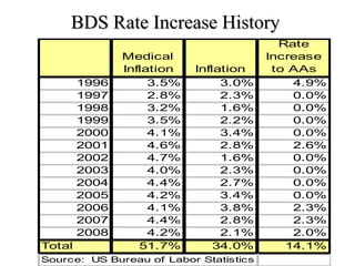 BDS Rate Increase History 