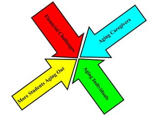 Aging Caregivers More Students Aging Out Aging Individuals Financial   Challenges 