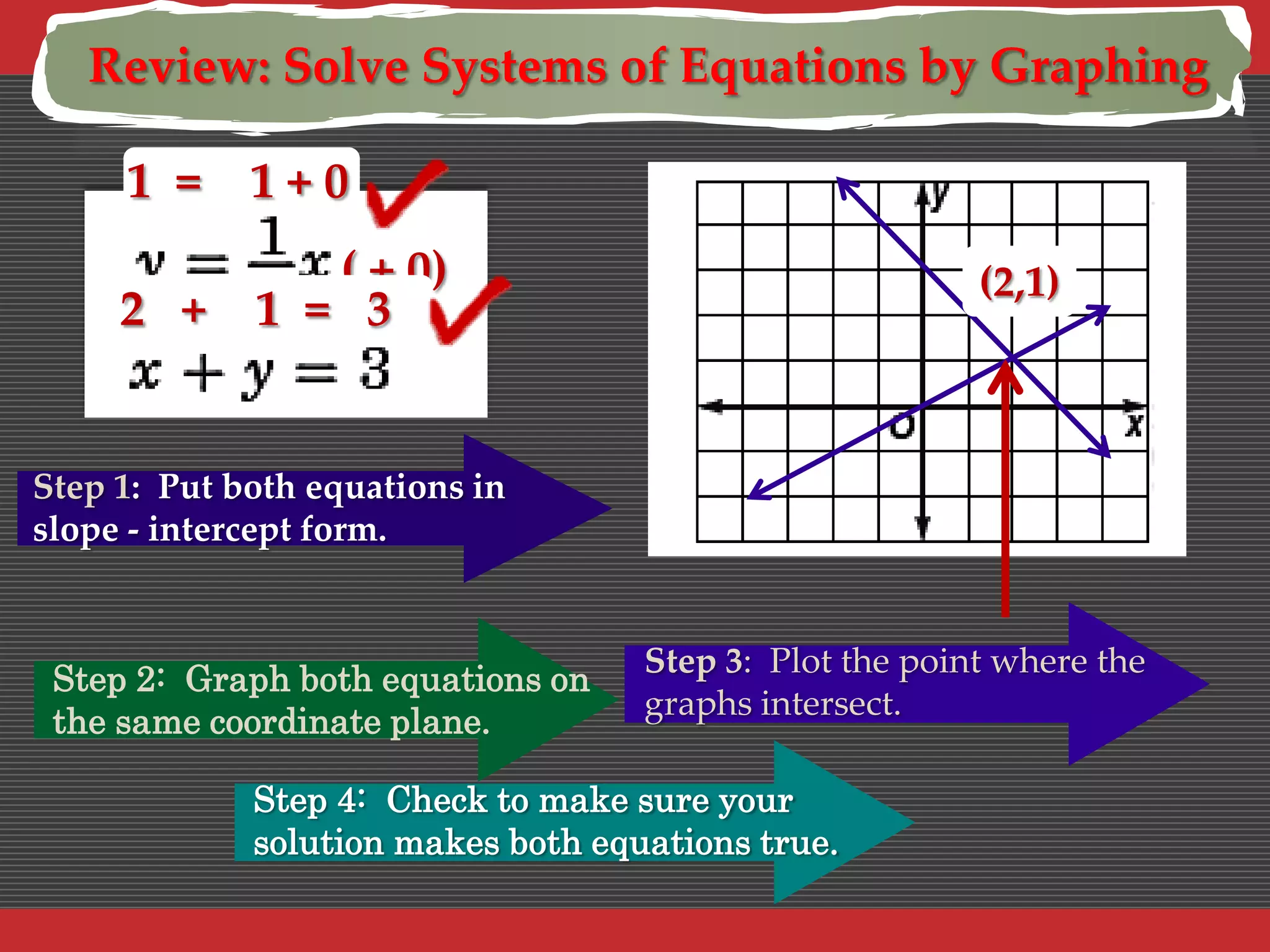 Review: Solve Systems of Equations by Graphing
1 =

1+0

2 +

( + 0)
1 = 3

(2,1)

Step 1: Put both equations in
slope - intercept form.

Step 2: Graph both equations on
the same coordinate plane.

Step 3: Plot the point where the
graphs intersect.

Step 4: Check to make sure your
solution makes both equations true.

 