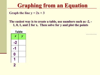 Graphing from an Equation

-2
-1
0
1
2

 