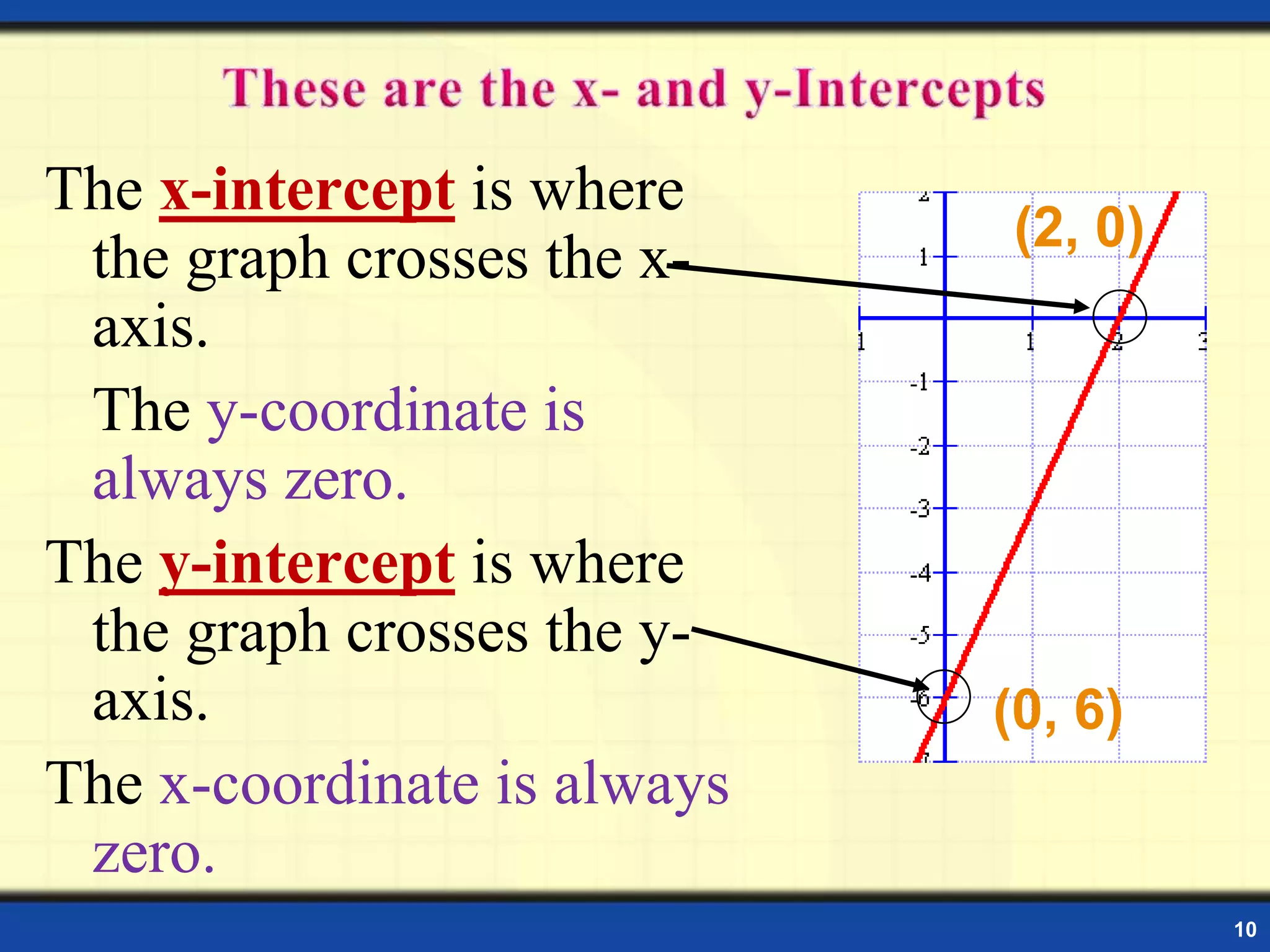 The x-intercept is where
the graph crosses the xaxis.
The y-coordinate is
always zero.
The y-intercept is where
the graph crosses the yaxis.
The x-coordinate is always
zero.

(2, 0)

(0, 6)

10

 