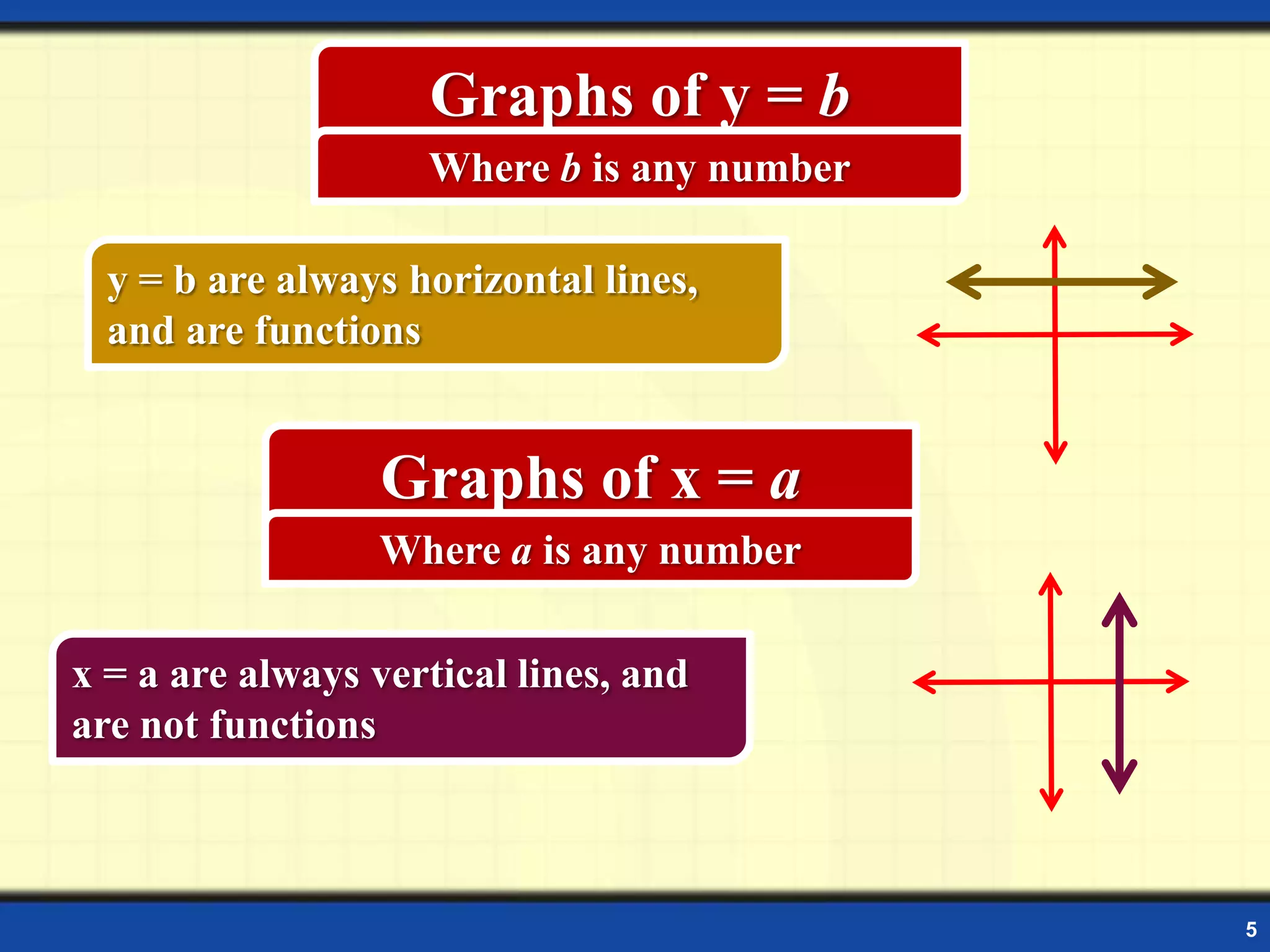 Graphs of y = b
Where b is any number
y = b are always horizontal lines,
and are functions

Graphs of x = a
Where a is any number
x = a are always vertical lines, and
are not functions

5

 