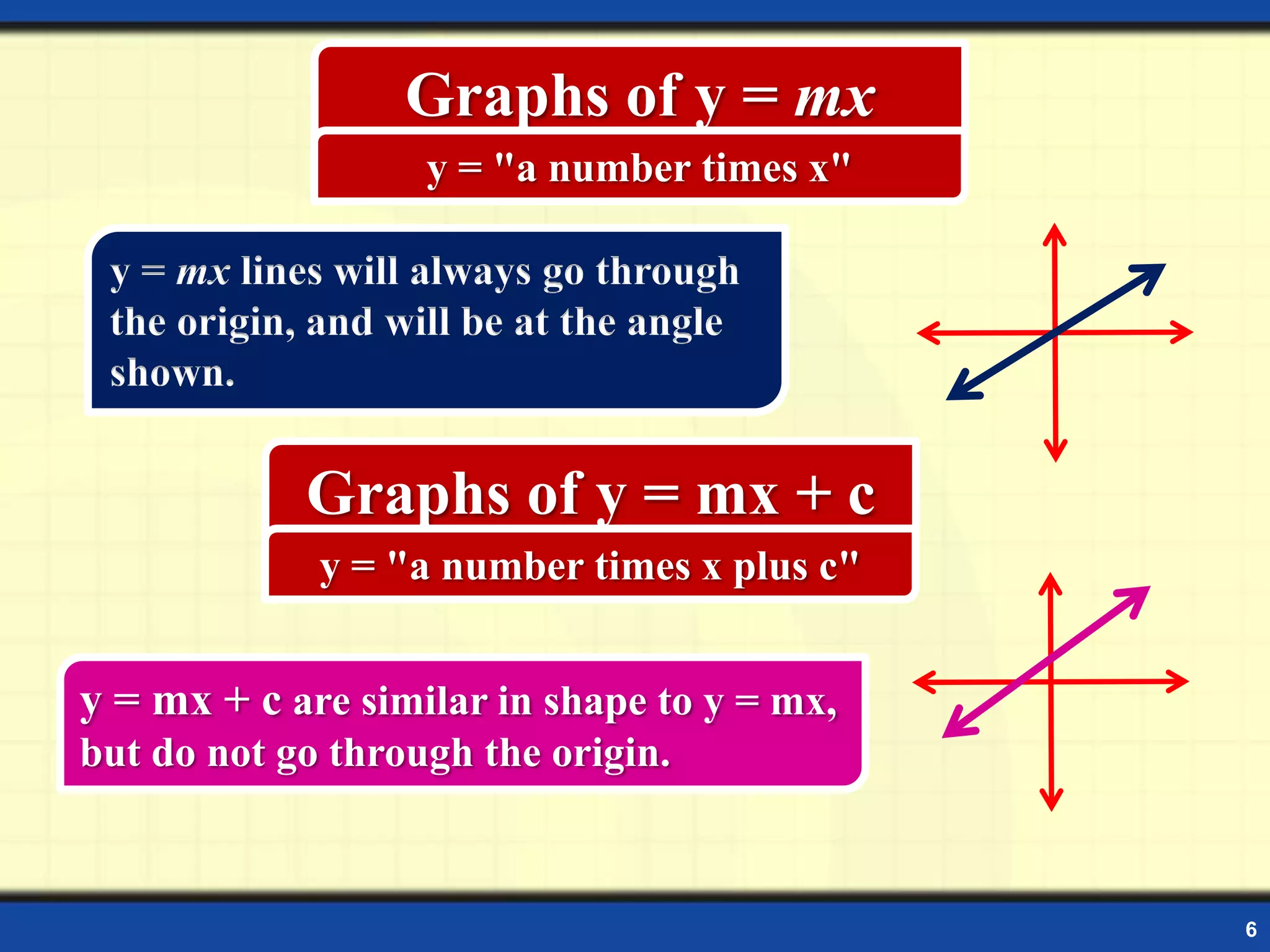 Graphs of y = mx
y = "a number times x"

y = mx lines will always go through
the origin, and will be at the angle
shown.

Graphs of y = mx + c
y = "a number times x plus c"

y = mx + c are similar in shape to y = mx,
but do not go through the origin.

6

 