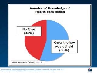 Source: Ari Melber,”POLL: Half of Americans Don’t Know How Court Ruled on Healthcare,” The Nation, July 4, 2012,
http://www.thenation.com/blog/168720/poll-half-americans-dont-know-how-court-ruled-healthcare#.
 