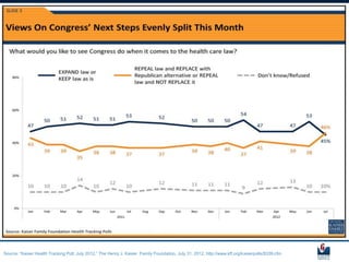 Source: “Kaiser Health Tracking Poll: July 2012,” The Henry J. Kaiser Family Foundation, July 31, 2012, http://www.kff.org/kaiserpolls/8339.cfm.
 